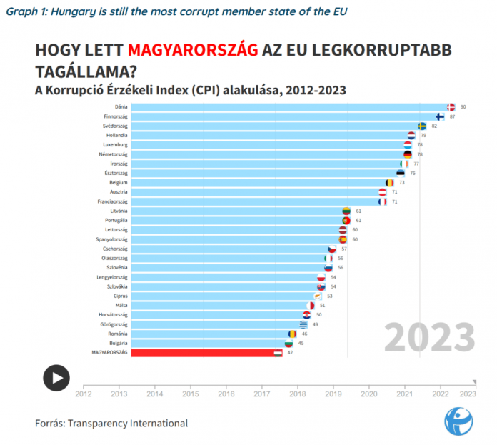 Hongrie : le pays le plus corrompu de l’UE fait l’objet d’un examen minutieux alors qu’il accède à la présidence du Conseil Hongrie : le pays le plus corrompu de l’UE fait l’objet d’un examen minutieux alors qu’il accède à la présidence du Conseil