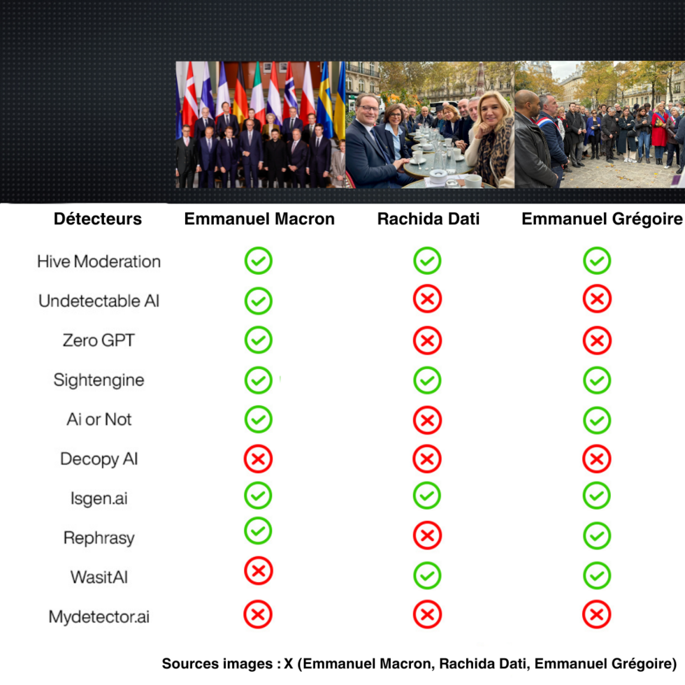 Résultat de notre test sur trois photos authentiques diffusées sur les comptes X de personnalités politiques. La coche verte indique que l'outil a correctement indiqué que la photo était réelle. La croix rouge indique que l'outil a indiqué que la photo était modifiée ou générée par IA.