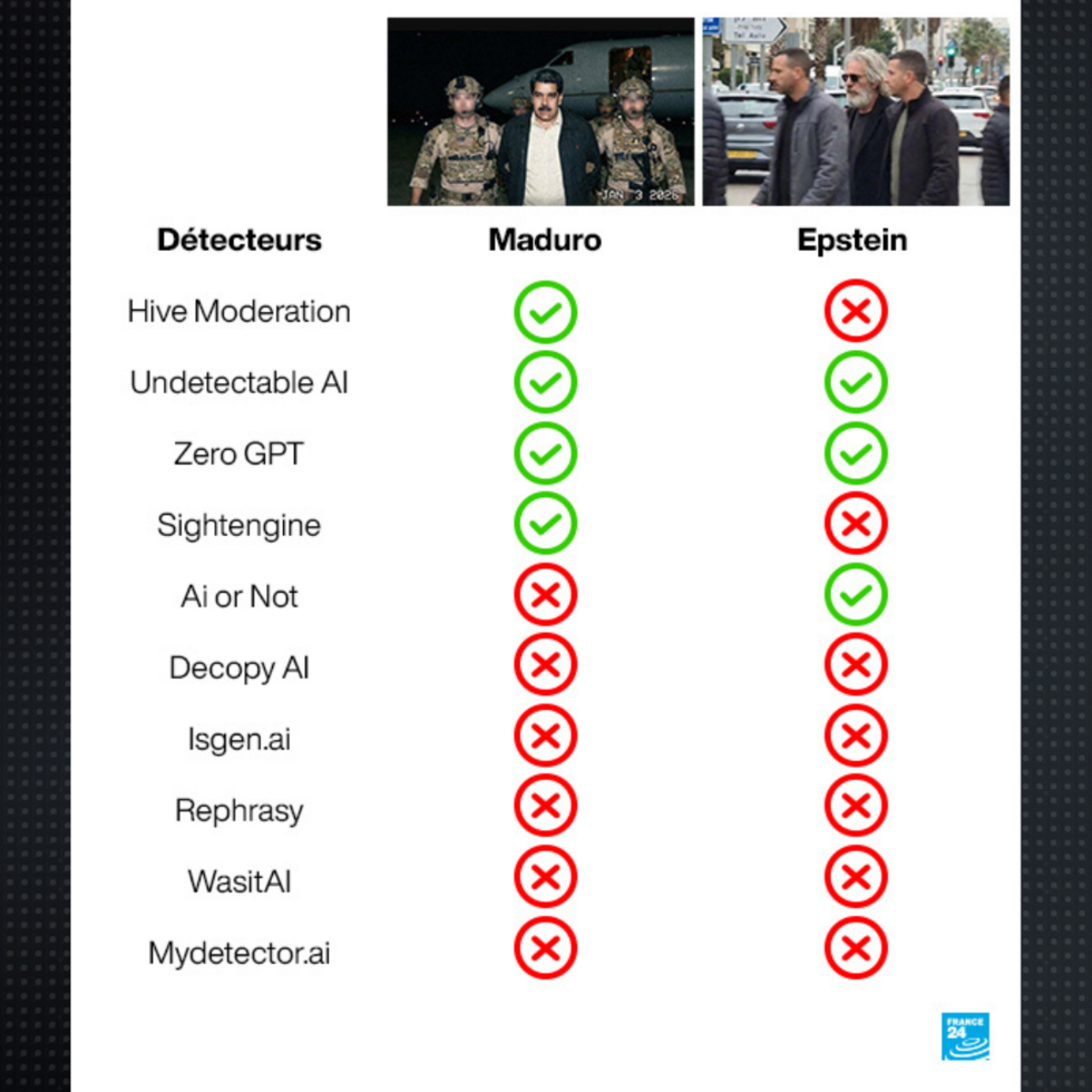 Résultat de notre test sur deux photos générées par IA de Nicolas Maduro et Jeffrey Epstein. La coche verte indique que l'outil a correctement indiqué que la photo était synthétique. La croix rouge indique que l'outil a indiqué que la photo était réelle.