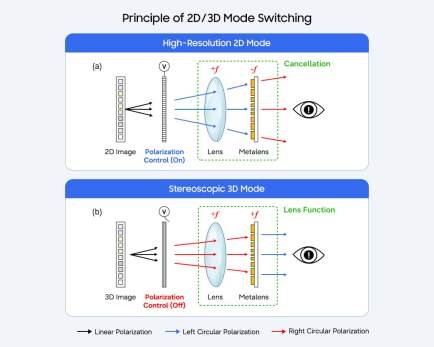 Samsung-Corporate-Technology-2D-3D-Switchable-Display-Metasurface-Lenticular-Lens-Metalens_main2_F