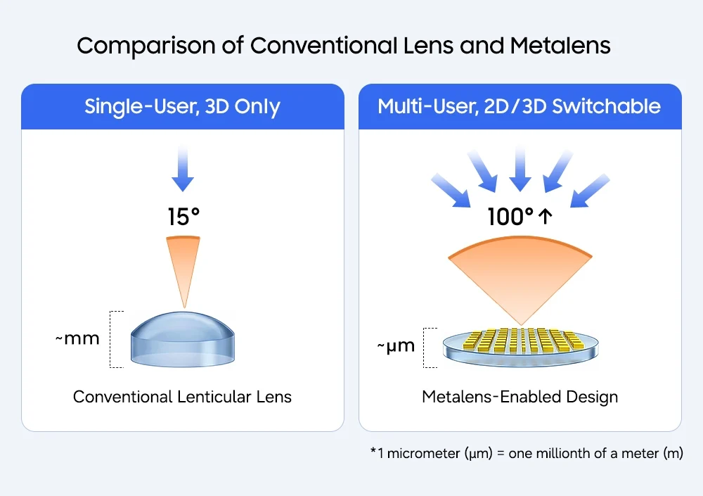 samsung corporate technology 2d 3d switchable display metasurface lenticular lens metalens main4 ff.