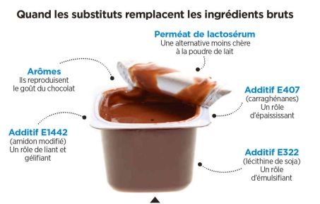 Fabriquée en usine, la crème dessert au chocolat peut contenir plus de 12 ingrédients.
            Faite maison, elle se compose de seulement cinq aliments bruts.