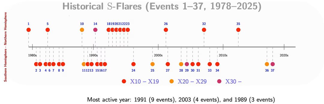 super eruptions solaires