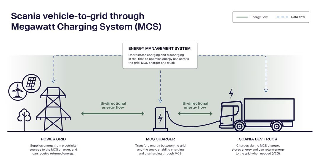 Une avancée majeure : Scania invente un camion électrique capable d'alimenter le réseau 2 scania v2g mcs